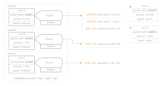 Part 4: The Coinset Model - Spend Bundles in Chia's Blockchain - XCH Arcane